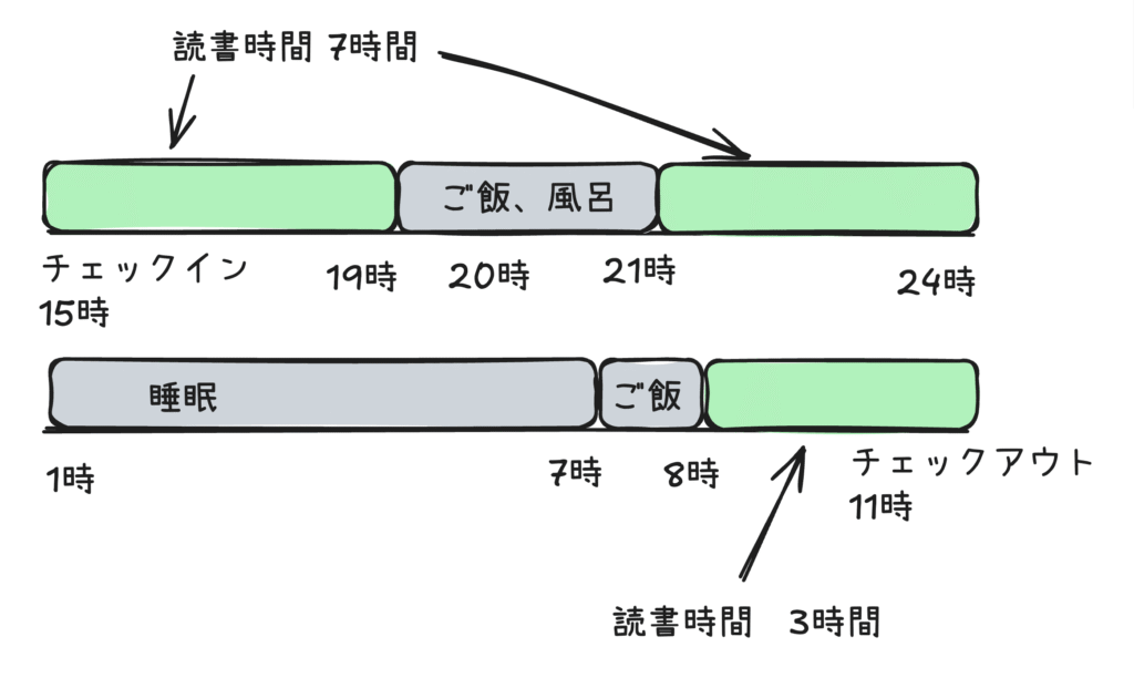 インプット奴隷合宿の良くないスケジュール